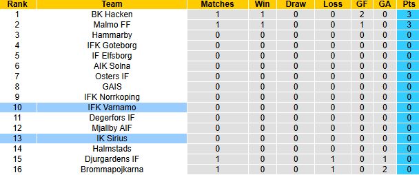 Nhận định, soi kèo Varnamo vs Sirius, 0h00 ngày 1/4: Đả bại tân binh - Ảnh 5