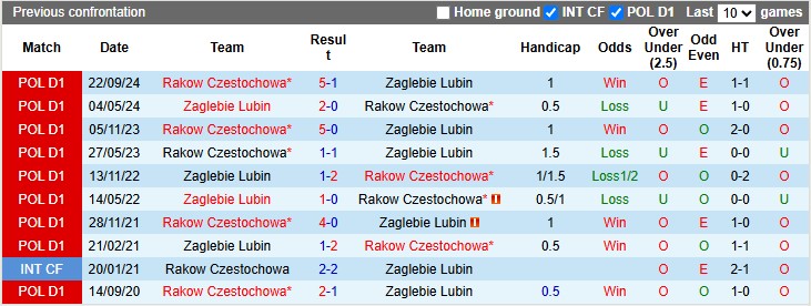 Nhận định, soi kèo Zaglebie Lubin vs Rakow Czestochowa, 0h00 ngày 1/4: Bứt phá - Ảnh 3