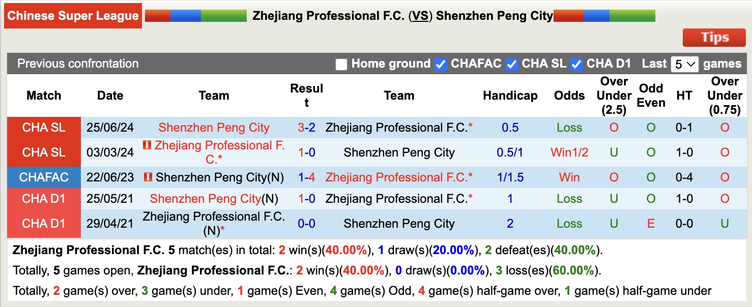 Nhận định, soi kèo Zhejiang Professional vs Shenzhen Peng City, 18h35 ngày 1/4: Khẳng định sức mạnh - Ảnh 4