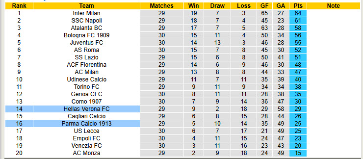 Siêu máy tính dự đoán Hellas Verona vs Parma, 23h30 ngày 31/3 - Ảnh 8