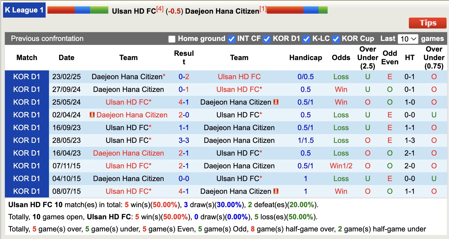 Soi kèo góc Ulsan HD FC vs Daejeon Hana Citizen, 17h30 ngày 1/4: Lợi thế sân bãi - Ảnh 3