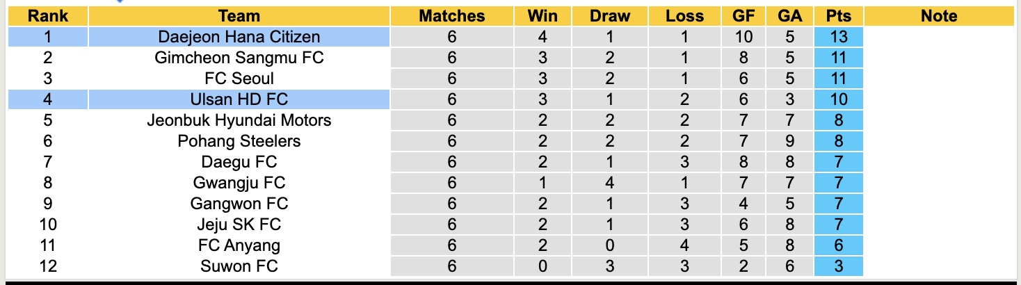 Soi kèo góc Ulsan HD FC vs Daejeon Hana Citizen, 17h30 ngày 1/4: Lợi thế sân bãi - Ảnh 4