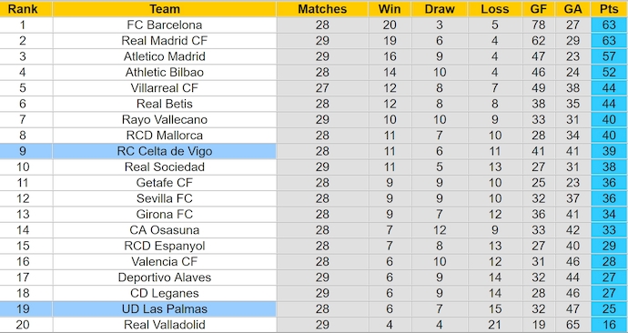 Soi kèo phạt góc Celta Vigo vs Las Palmas, 2h00 ngày 1/4 - Ảnh 4