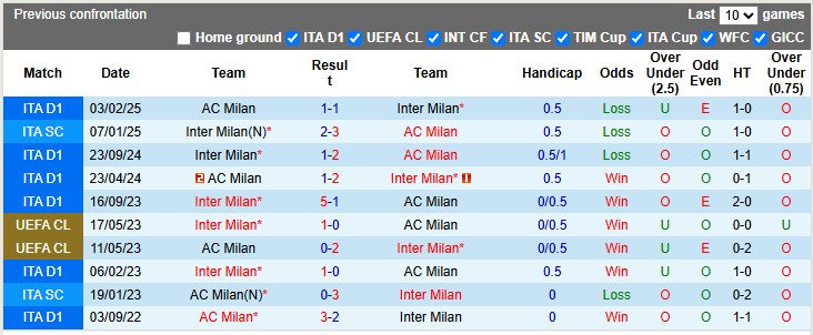 Nhận định, soi kèo AC Milan vs Inter Milan, 2h00 ngày 3/4: Màu đỏ may mắn - Ảnh 3