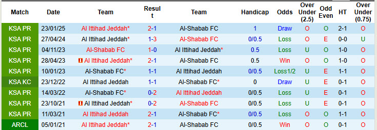 Nhận định, soi kèo Al Ittihad Jeddah vs Al-Shabab, 01h00 ngày 1/4: Tự tin giành vé chung kết - Ảnh 4