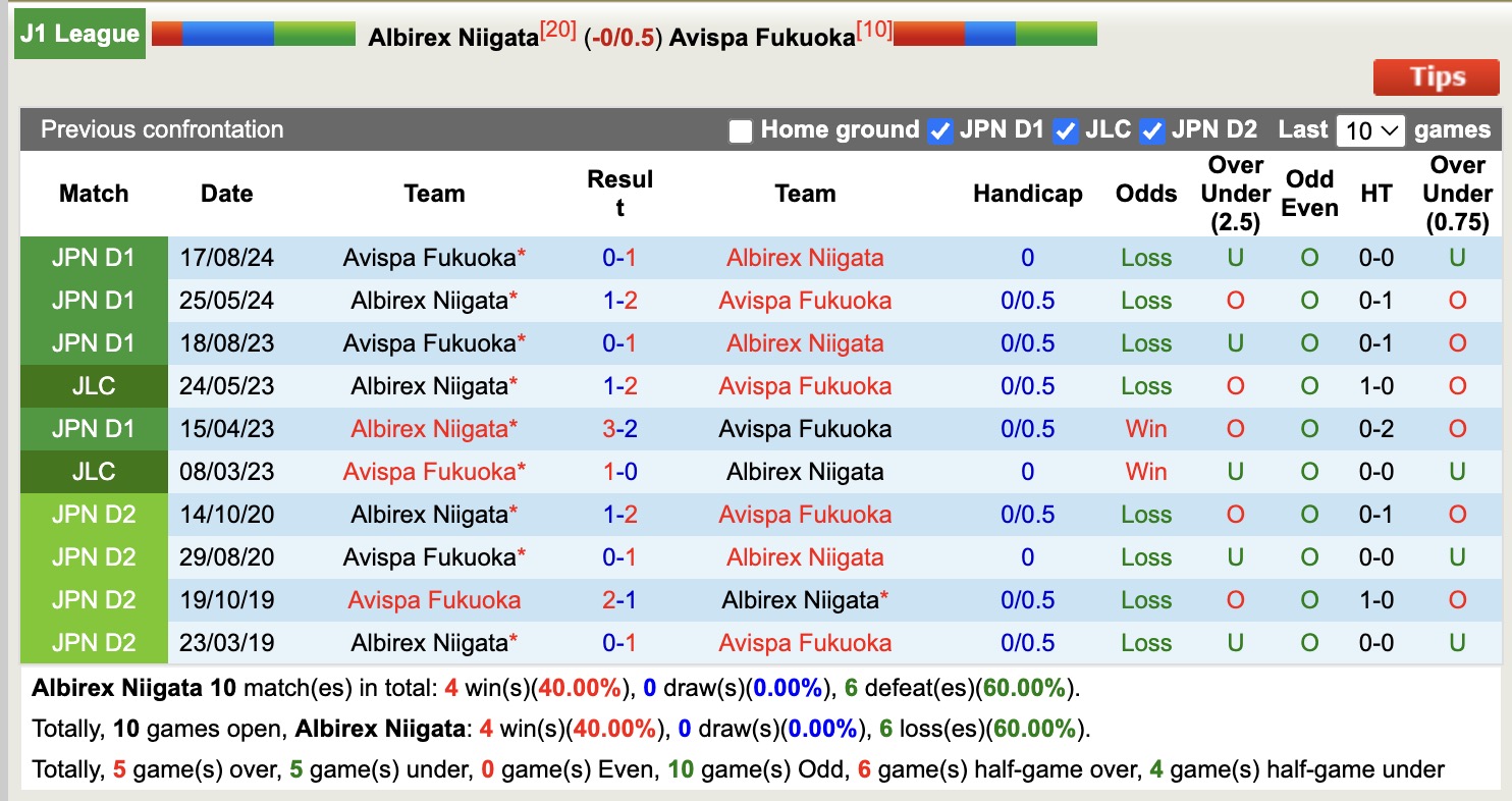 Nhận định, soi kèo Albirex Niigata vs Avispa Fukuoka, 17h00 ngày 2/4: Chuỗi dài bất bại - Ảnh 4