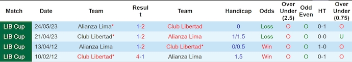 Nhận định, soi kèo Alianza Lima vs Club Libertad, 9h00 ngày 2/4: Không dễ cho chủ nhà - Ảnh 4