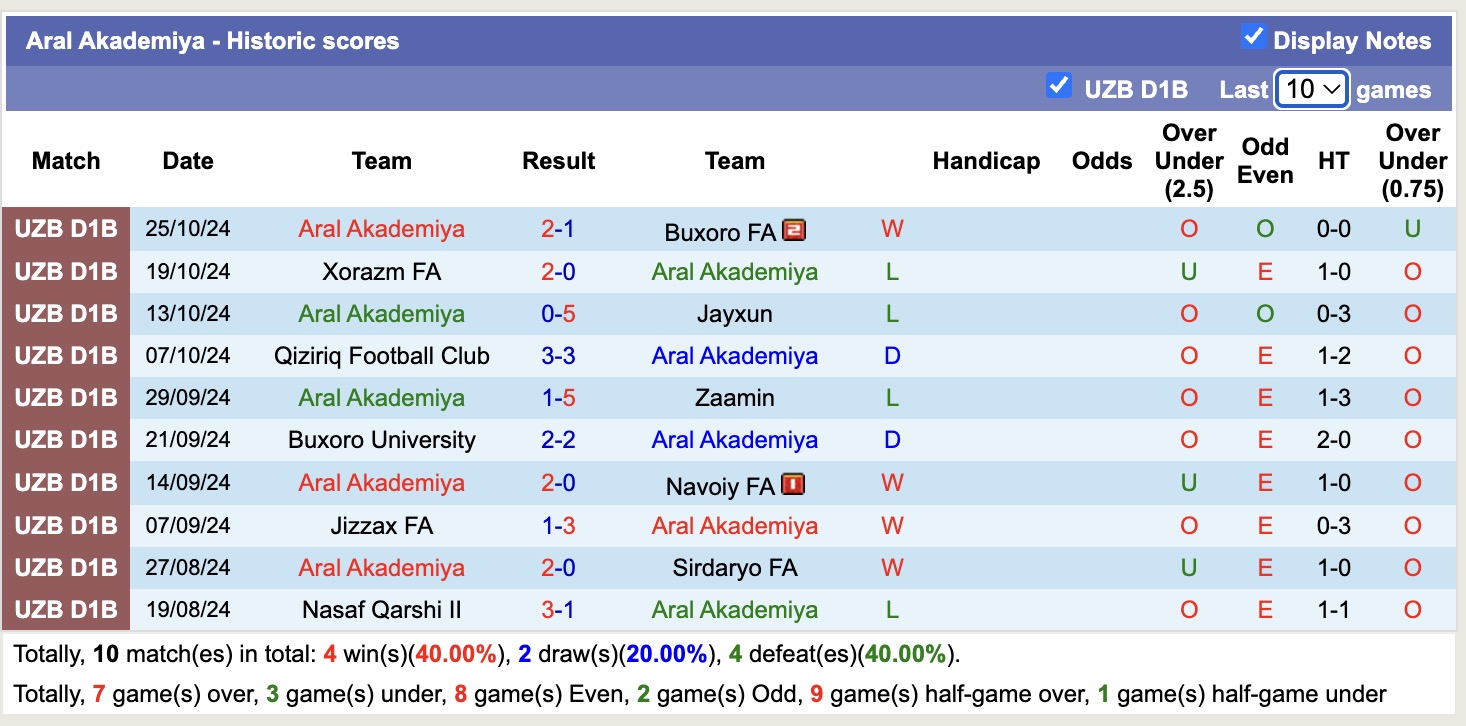 Nhận định, soi kèo Aral Akademiya vs Navoiy FA, 16h00 ngày 2/4: Điểm tựa sân nhà - Ảnh 1