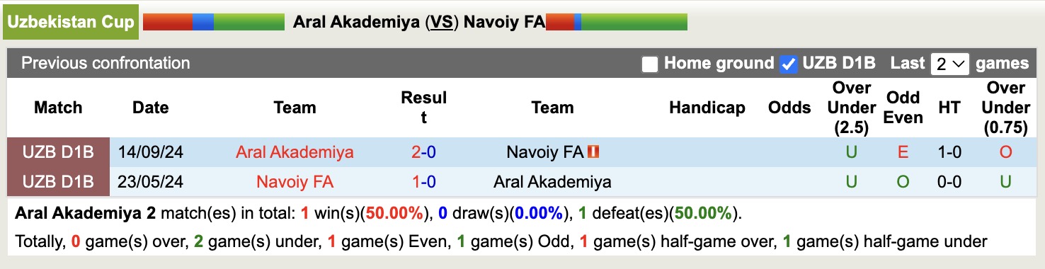 Nhận định, soi kèo Aral Akademiya vs Navoiy FA, 16h00 ngày 2/4: Điểm tựa sân nhà - Ảnh 3