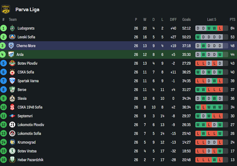 Nhận định, soi kèo Arda Kardzhali vs Cherno More, 18h15 ngày 2/4: Chia điểm? - Ảnh 4