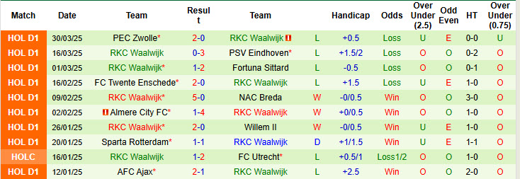 Nhận định, soi kèo AZ Alkmaar vs RKC Waalwijk, 01h00 ngày 1/4: Bất lực ra về - Ảnh 3