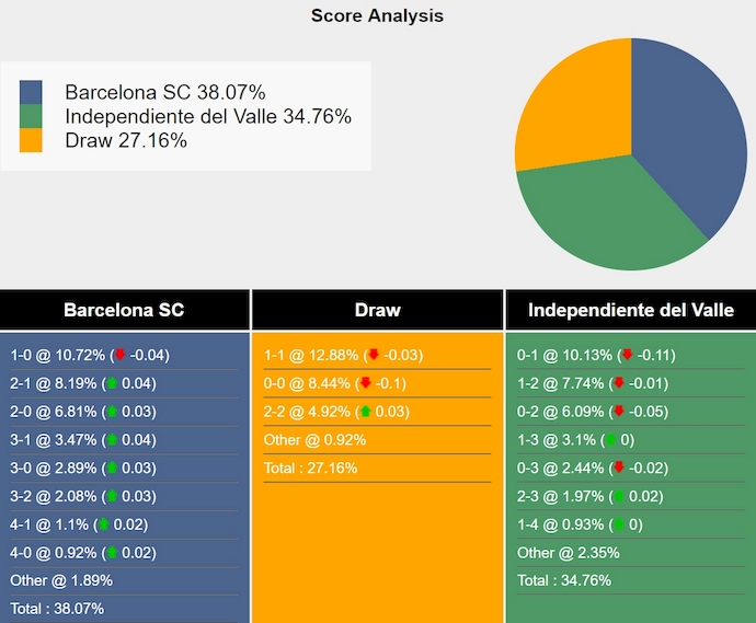 Nhận định, soi kèo Barcelona SC vs Ind Del Valle, 9h00 ngày 2/4: Nợ khó đòi - Ảnh 7