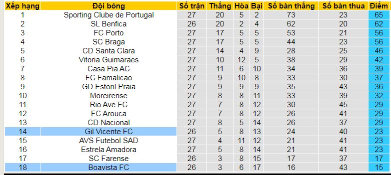 Nhận định, soi kèo Boavista vs Gil Vicente, 02h15 ngày 2/4  - Ảnh 4