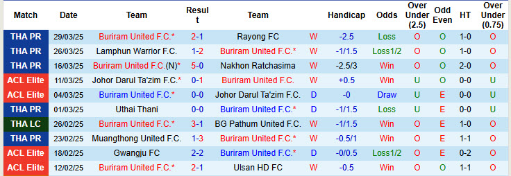 Nhận định, soi kèo Buriram United vs BG Pathum United, 19h30 ngày 2/4: Trận nội chiến đầy kịch tính - Ảnh 1
