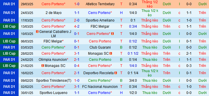 Nhận định, soi kèo Cerro Porteno vs Bolivar, 05h00 ngày 2/4 - Ảnh 2