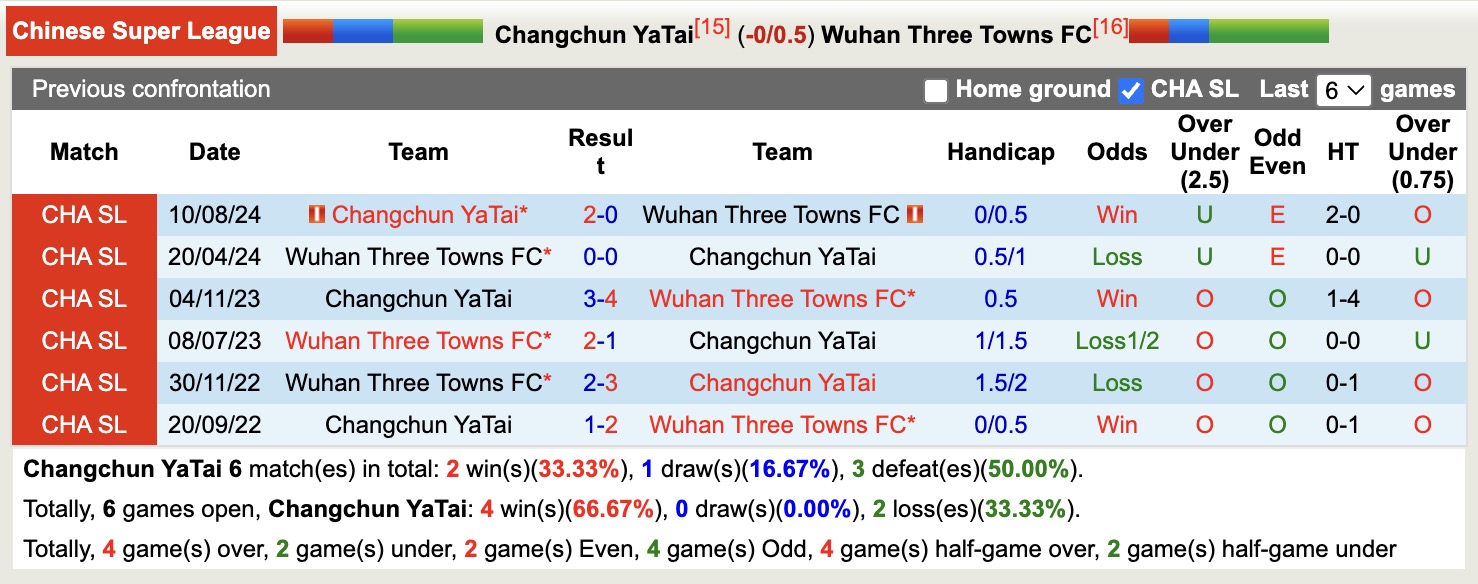 Nhận định, soi kèo Changchun YaTai vs Wuhan Three Towns, 14h30 ngày 2/4: Đi tìm niềm vui - Ảnh 4
