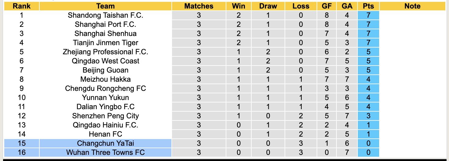 Nhận định, soi kèo Changchun YaTai vs Wuhan Three Towns, 14h30 ngày 2/4: Đi tìm niềm vui - Ảnh 5