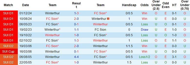 Nhận định, soi kèo FC Sion vs Winterthur, 01h30 ngày 3/4: Khó thắng cách biệt - Ảnh 3
