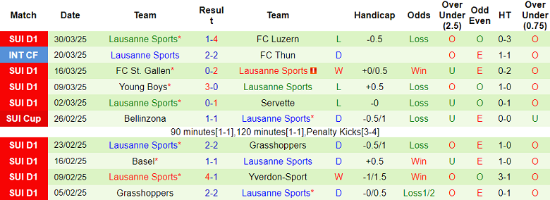 Nhận định, soi kèo FC Zurich vs Lausanne Sports, 01h30 ngày 3/4: Niềm tin cửa trên - Ảnh 2