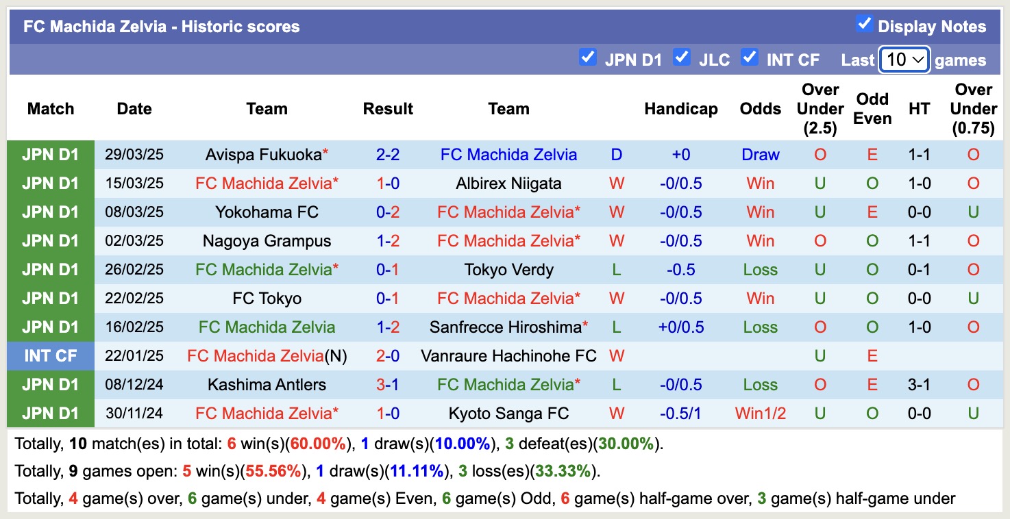 Nhận định, soi kèo Gamba Osaka vs Machida Zelvia, 17h00 ngày 2/4: 3 điểm xa nhà - Ảnh 3