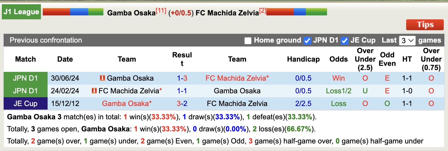 Nhận định, soi kèo Gamba Osaka vs Machida Zelvia, 17h00 ngày 2/4: 3 điểm xa nhà - Ảnh 4
