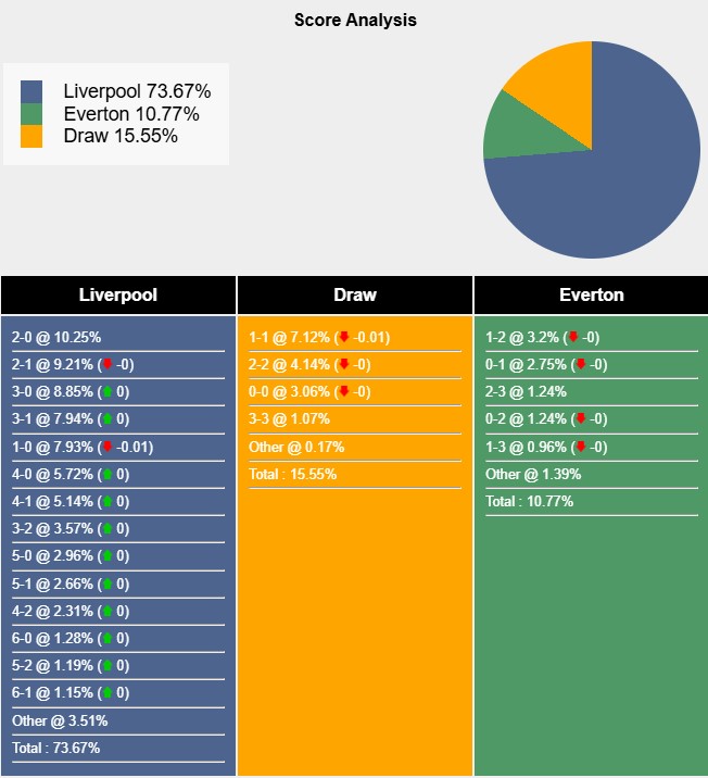 Nhận định, soi kèo Liverpool vs Everton, 2h00 ngày 3/4: Tiếp tục gặp khó - Ảnh 7