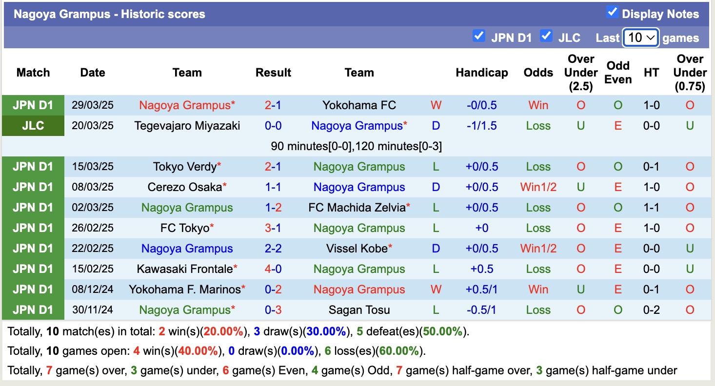 Nhận định, soi kèo Nagoya Grampus vs Yokohama Marinoss, 17h00 ngày 2/4: Tin vào chủ nhà - Ảnh 7