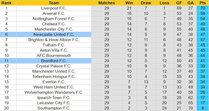 Nhận định, soi kèo Newcastle vs Brentford, 1h45 ngày 3/4: Không dễ cho chủ nhà - Ảnh 5