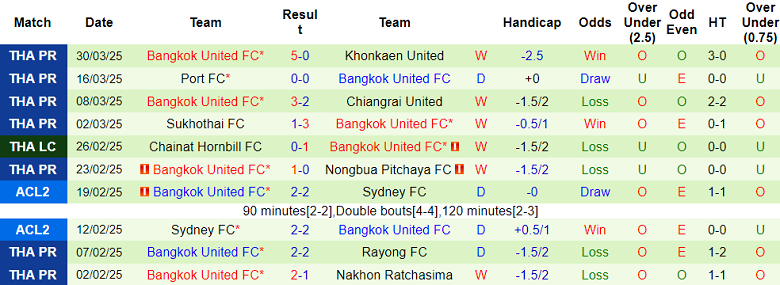 Nhận định, soi kèo Ratchaburi vs Bangkok United, 18h00 ngày 2/4: Còn nước còn tát - Ảnh 2