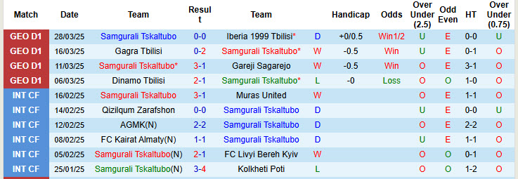 Nhận định, soi kèo Samgurali Tskaltubo vs Kolkheti Poti, 23h00 ngày 1/4: Tiếp tục cải thiện - Ảnh 2