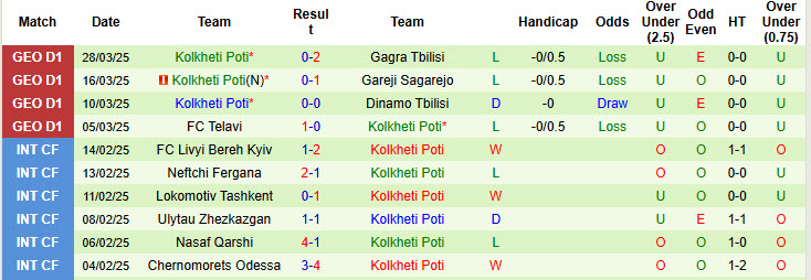 Nhận định, soi kèo Samgurali Tskaltubo vs Kolkheti Poti, 23h00 ngày 1/4: Tiếp tục cải thiện - Ảnh 3