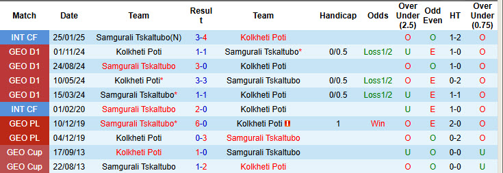 Nhận định, soi kèo Samgurali Tskaltubo vs Kolkheti Poti, 23h00 ngày 1/4: Tiếp tục cải thiện - Ảnh 4