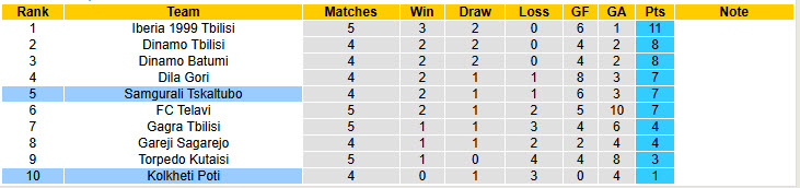 Nhận định, soi kèo Samgurali Tskaltubo vs Kolkheti Poti, 23h00 ngày 1/4: Tiếp tục cải thiện - Ảnh 5