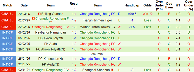 Nhận định, soi kèo Shandong Taishan vs Chengdu Rongcheng, 18h35 ngày 2/4: Đối thủ yêu thích - Ảnh 2