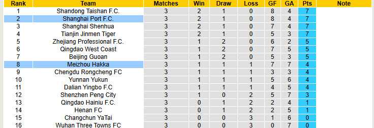 Nhận định, soi kèo Shanghai Port vs Meizhou Hakka, 19h00 ngày 2/4: Bữa tiệc bàn thắng - Ảnh 5