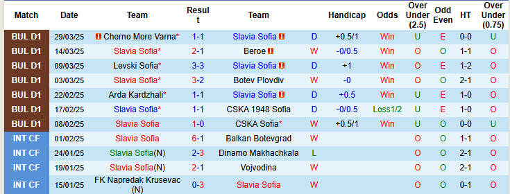 Nhận định, soi kèo Slavia Sofia vs Septemvri Sofia, 22h45 ngày 1/4: Hướng tới top 8 - Ảnh 2