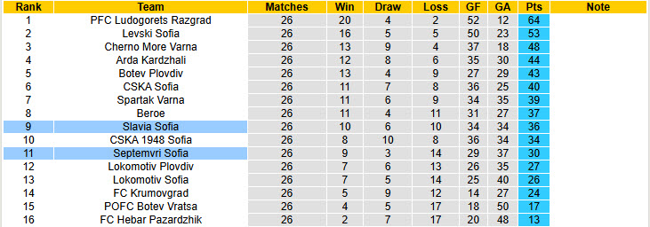Nhận định, soi kèo Slavia Sofia vs Septemvri Sofia, 22h45 ngày 1/4: Hướng tới top 8 - Ảnh 5