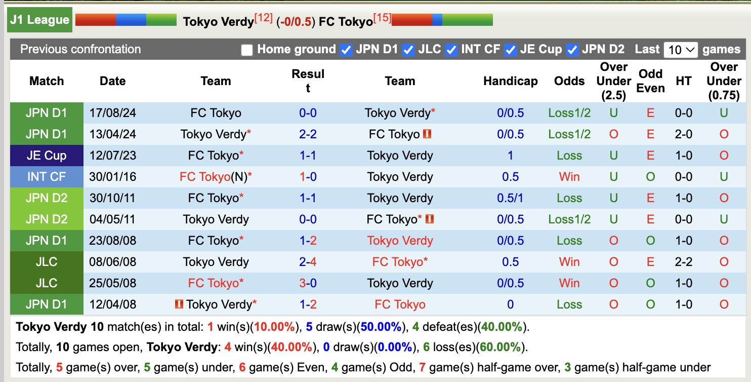 Nhận định, soi kèo Tokyo Verdy vs FC Tokyo, 17h00 ngày 2/4: Bất phân thắng bại - Ảnh 4