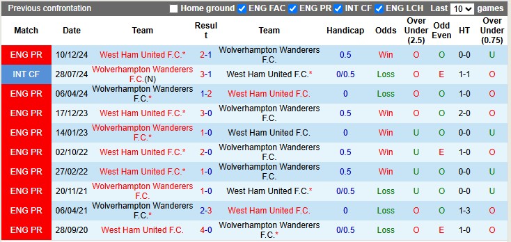 Nhận định, soi kèo Wolves vs West Ham, 1h45 ngày 2/4: Sức nặng của Búa tạ - Ảnh 3