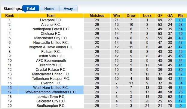 Nhận định, soi kèo Wolves vs West Ham, 1h45 ngày 2/4: Sức nặng của Búa tạ - Ảnh 4