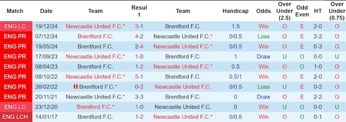 Soi kèo phạt góc Newcastle vs Brentford, 1h45 ngày 3/4 - Ảnh 3