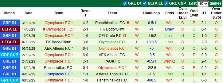 Nhận định, soi kèo AEK Athens vs Olympiacos, 0h30 ngày 3/4: Chiến thắng thứ 5 - Ảnh 3