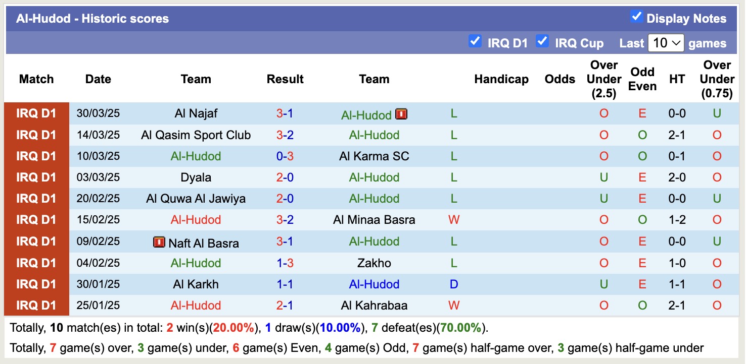 Nhận định, soi kèo Al-Hudod vs Al Talaba, 20h00 ngày 3/4: Chìm dưới đáy sâu - Ảnh 2