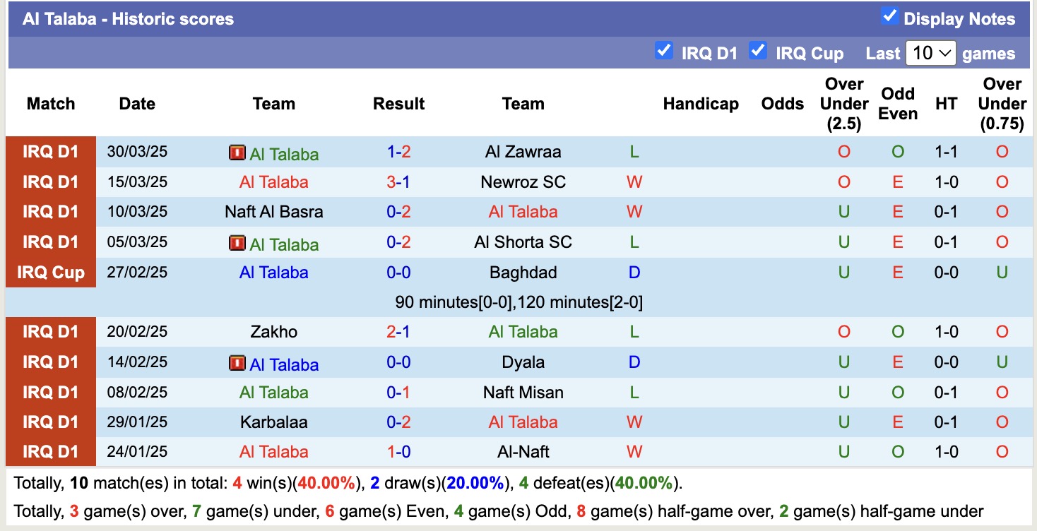 Nhận định, soi kèo Al-Hudod vs Al Talaba, 20h00 ngày 3/4: Chìm dưới đáy sâu - Ảnh 3