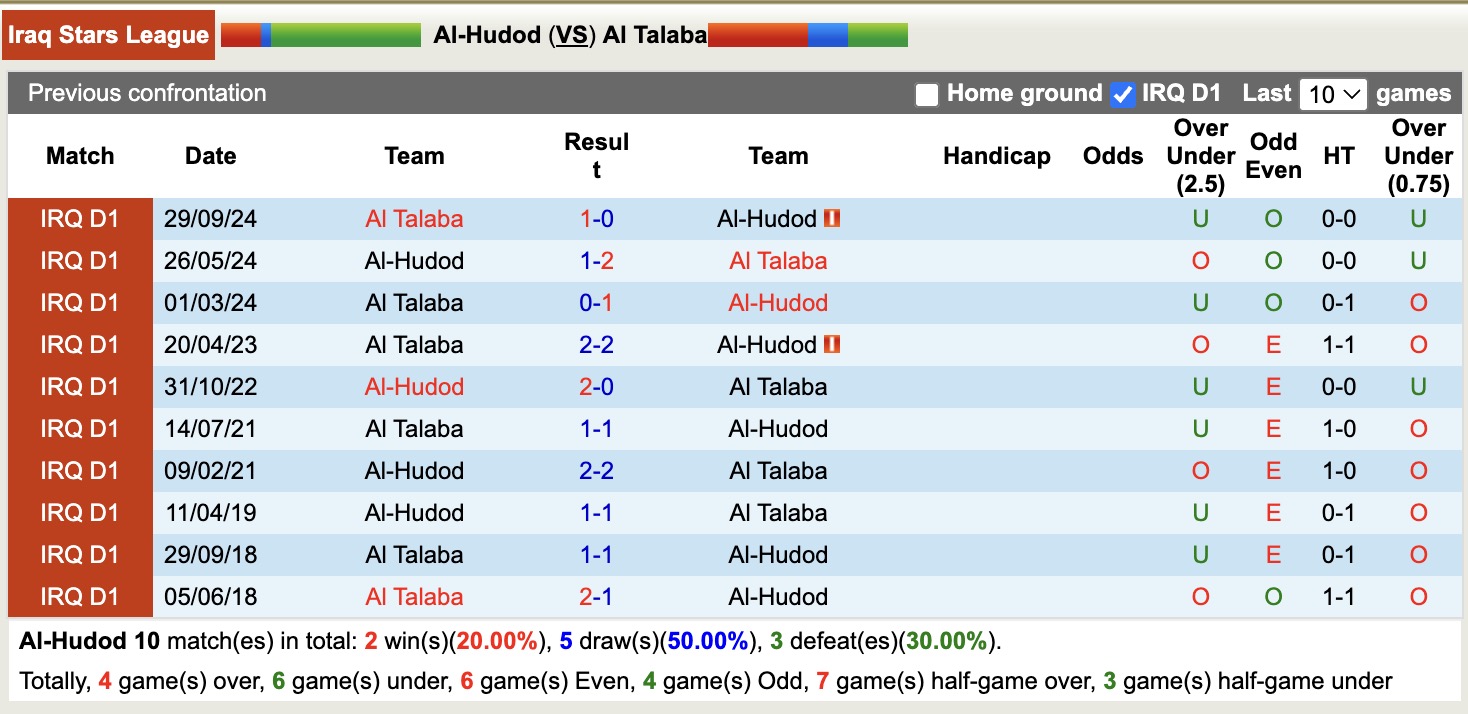 Nhận định, soi kèo Al-Hudod vs Al Talaba, 20h00 ngày 3/4: Chìm dưới đáy sâu - Ảnh 4