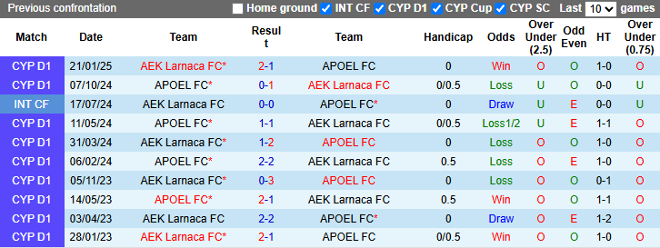 Nhận định, soi kèo APOEL vs AEK Larnaca, 23h30 ngày 2/4: Khách sa sút - Ảnh 4
