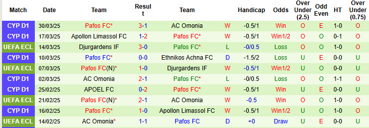 Nhận định, soi kèo Aris Limassol vs Pafos FC, 23h00 ngày 2/4: Trở về điểm xuất phát - Ảnh 3