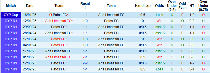 Nhận định, soi kèo Aris Limassol vs Pafos FC, 23h00 ngày 2/4: Trở về điểm xuất phát - Ảnh 4