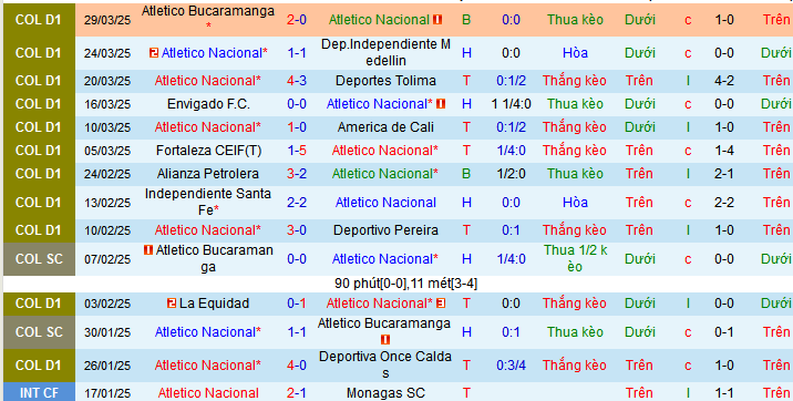 Nhận định, soi kèo Atletico Nacional vs Nacional Football, 09h00 ngày 3/4 - Ảnh 1