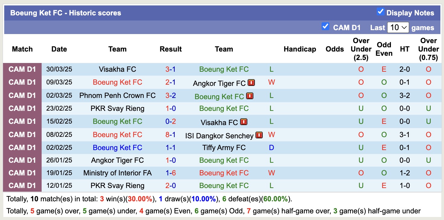 Nhận định, soi kèo Boeung Ket FC vs ISI Dangkor Senchey, 18h00 ngày 3/4: Lịch sử gọi tên - Ảnh 1